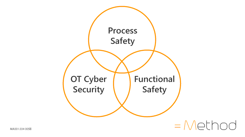 Are you confident that your process hazards are correctly controlled?