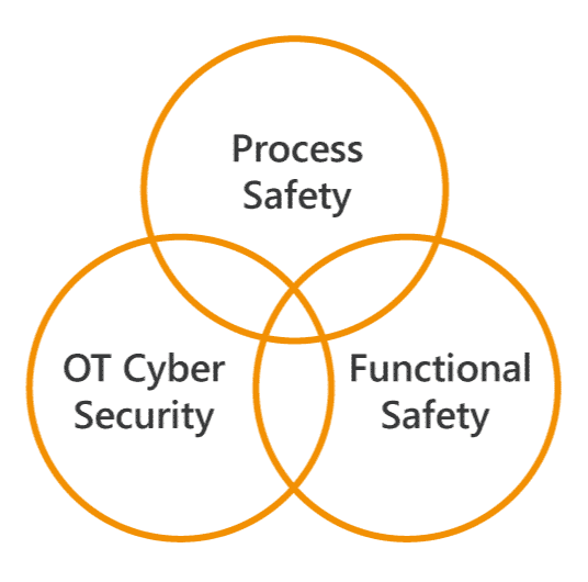 Venn Diagram - All of our important Operational Technology (OT) systems are air-gapped  so we're perfectly safe, right?